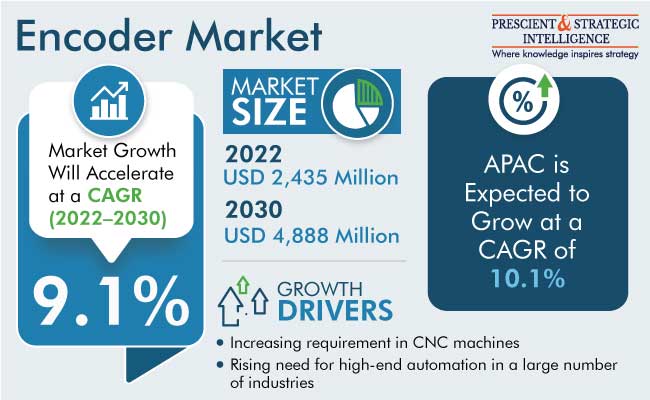 Encoder Market Revenue Forecast