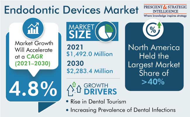 Endodontic Devices Market Outlook