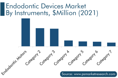 Endodontic Devices Market, by Instruments