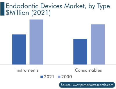 Endodontic Devices Market Comparison