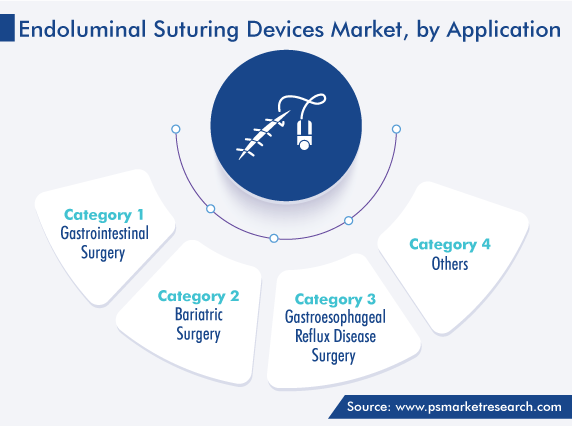 Global Endoluminal Suturing Devices Market, by Application