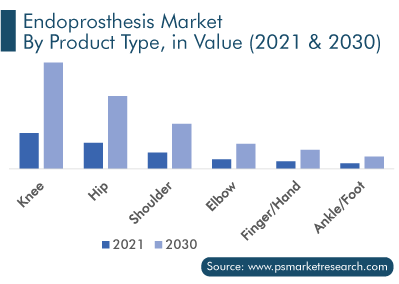 Endoprosthesis Market by Product Type
