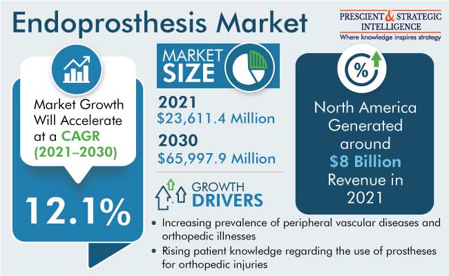 Endoprosthesis Market Outlook