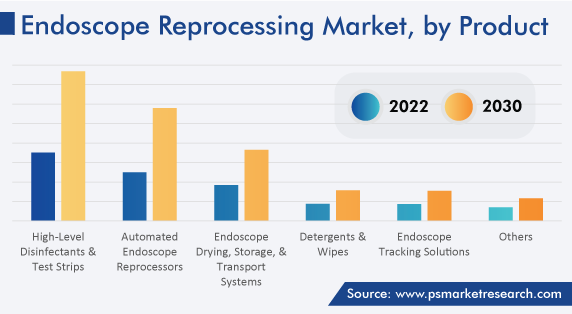 Global Endoscope Reprocessing Market by Product
