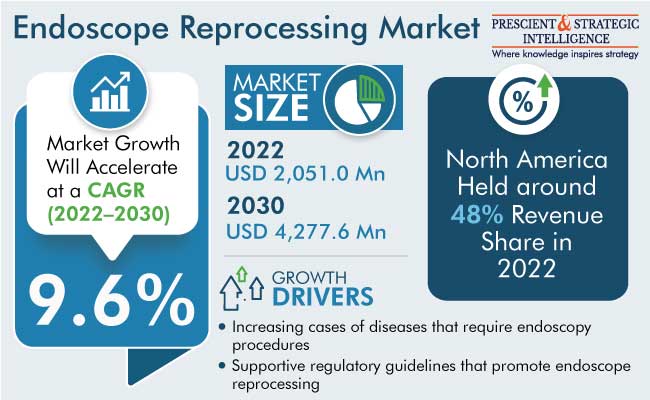 Endoscope Reprocessing Market Size