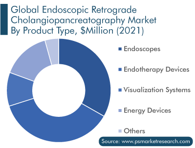 Endoscopic Retrograde Cholangiopancreatography Market Segment