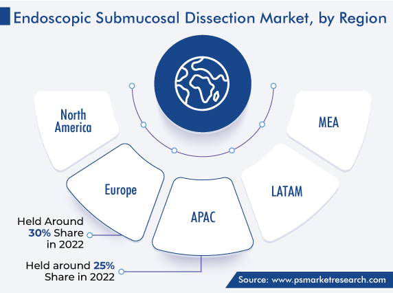 Endoscopic Submucosal Dissection Market Regional Analysis