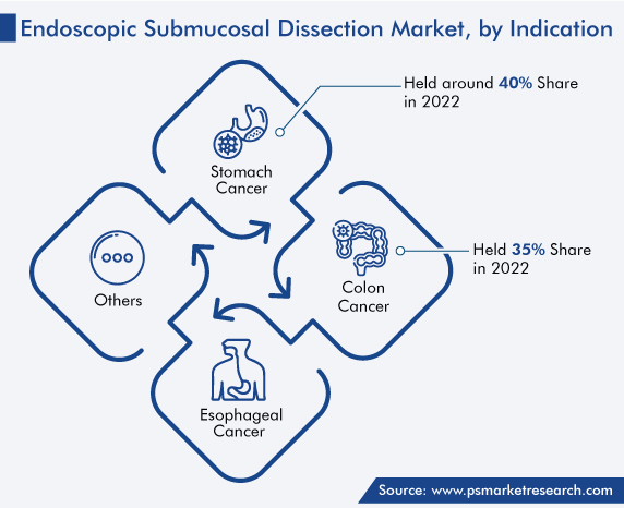 Global Endoscopic Submucosal Dissection Market by Indication