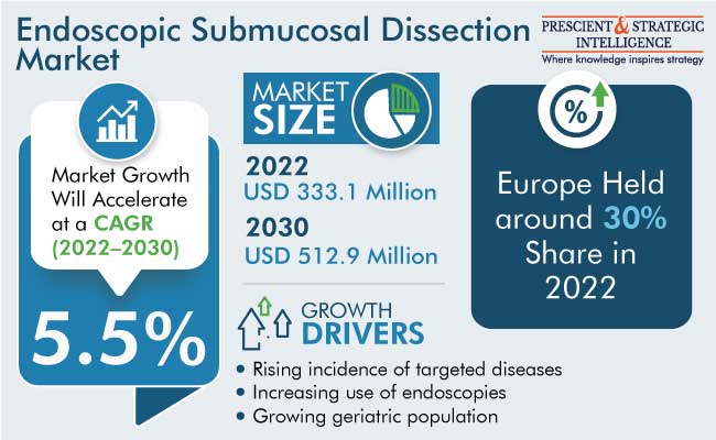 Endoscopic Submucosal Dissection Market Size