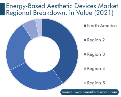 Energy-Based Aesthetic Devices Market Regional Breakdown