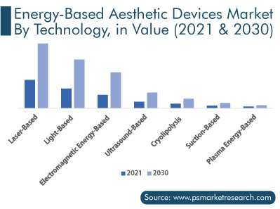 Energy-Based Aesthetic Devices Market by Technology