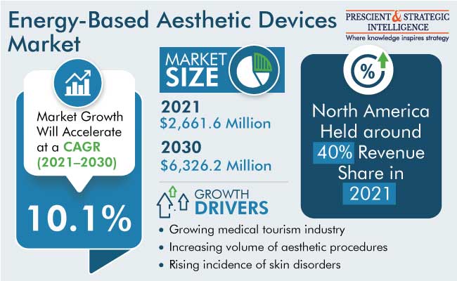 Energy-Based Aesthetic Devices Market Insights