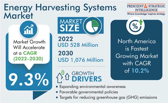 Energy Harvesting Systems Market Revenue Outlook