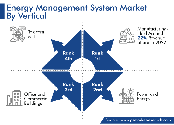 Energy Management System Market by Vertical Trends