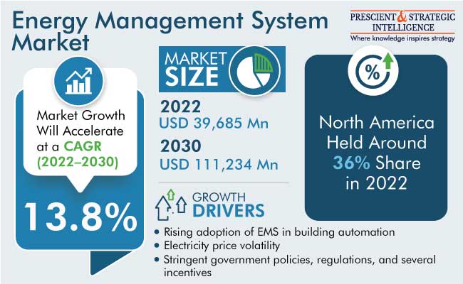 Energy Management System Market Revenue Size