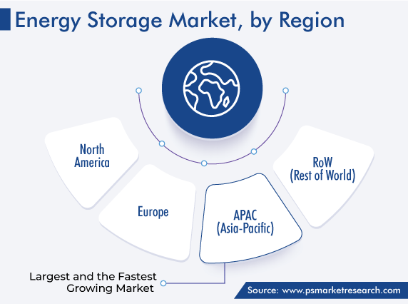 Energy Storage Market, by Region