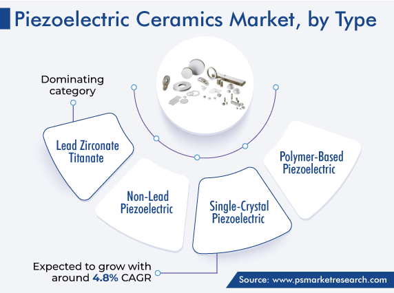 Global Piezoelectric Ceramics Market, by Type