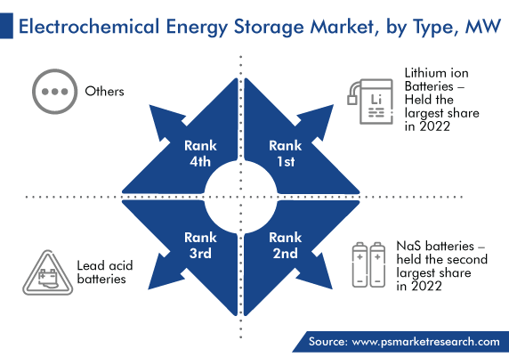 Electrochemical Energy Storage Market, by Type