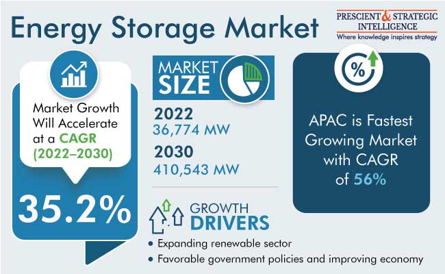 Energy Storage Market Size
