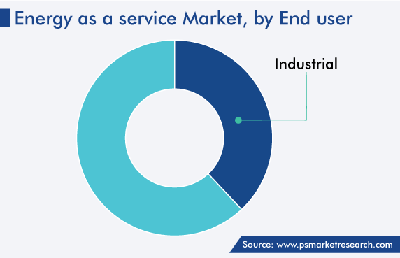Global Energy as a Service Market, by End User