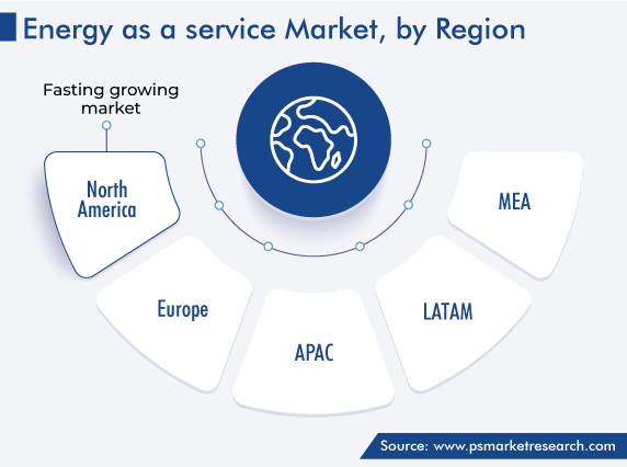 Global Energy as a Service Market, by Region