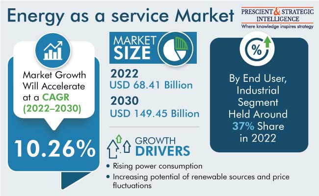 Energy as a Service Market Size