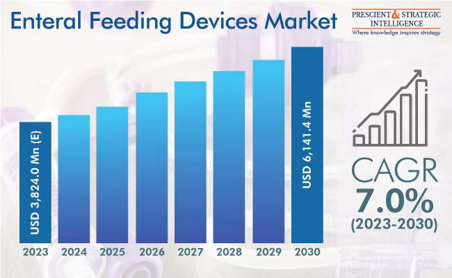 Enteral Feeding Devices Market Insights