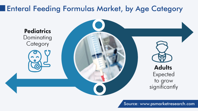 Global Enteral Feeding Formulas Market, by Age Category