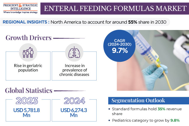 Enteral Feeding Formulas Market Outlook