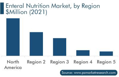 Enteral Nutrition Market, by Region