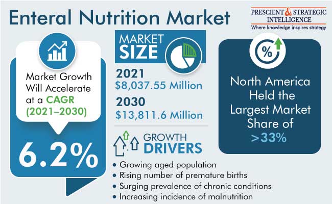 Enteral Nutrition Market Outlook