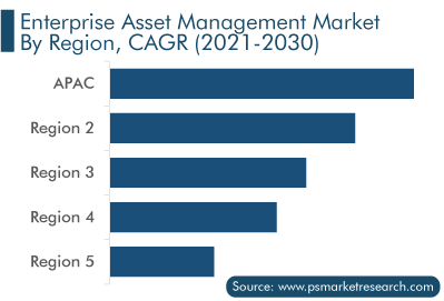Enterprise Asset Management Market by Region