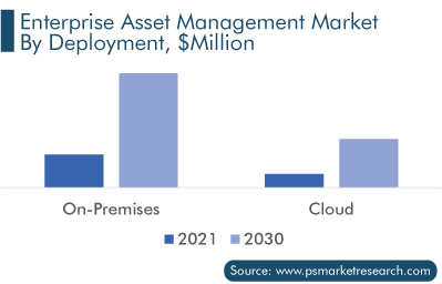 Enterprise Asset Management Market, By Deployment