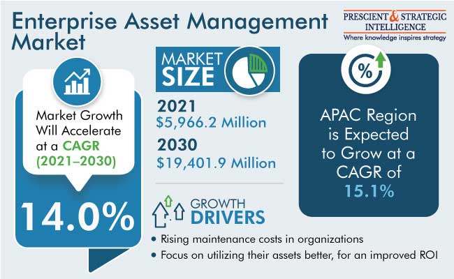 Enterprise Asset Management Market Share