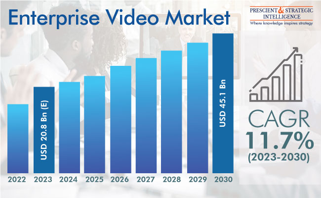 Enterprise Video Market Outlook