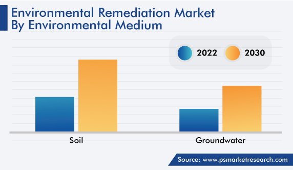 Global Environmental Remediation Market, by Environmental Medium