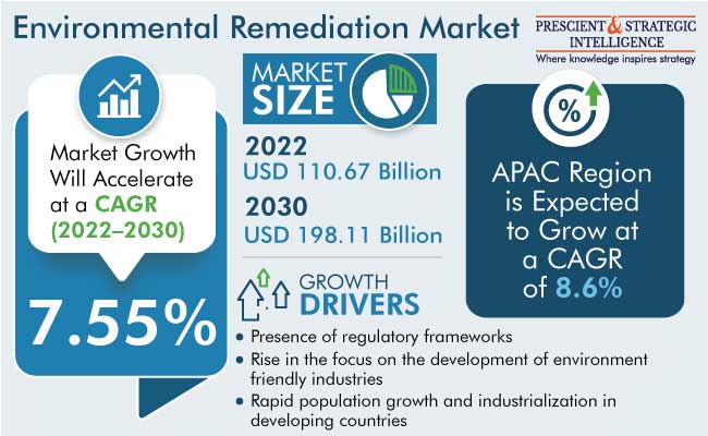 Environmental Remediation Market Size