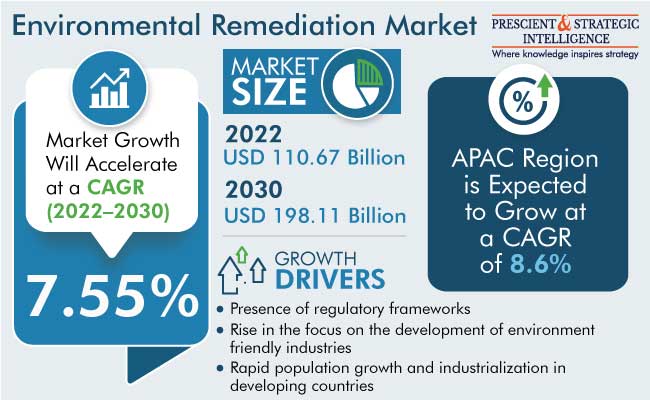 Environmental Remediation Market Size