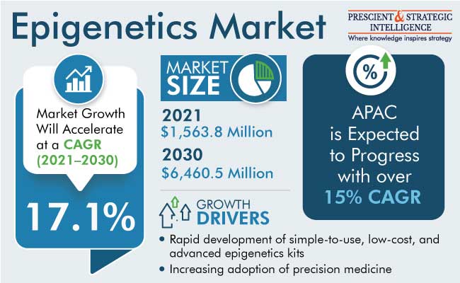 Epigenetics Market Research Report