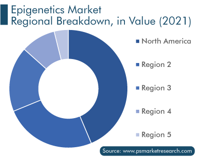 Epigenetics Market Regional Breakdown