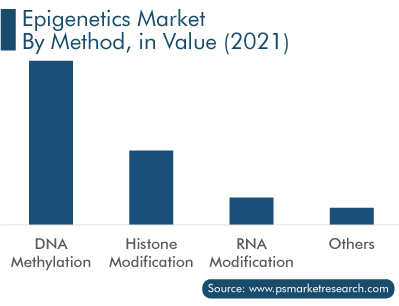 Epigenetics Market Segmentation Analysis