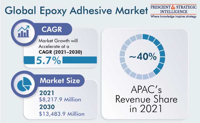 Epoxy Adhesive Market Growth Insights
