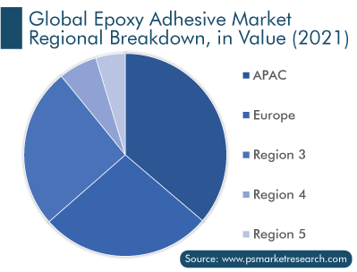 Global Epoxy Adhesive Market Regional Breakdown, in Value 2021