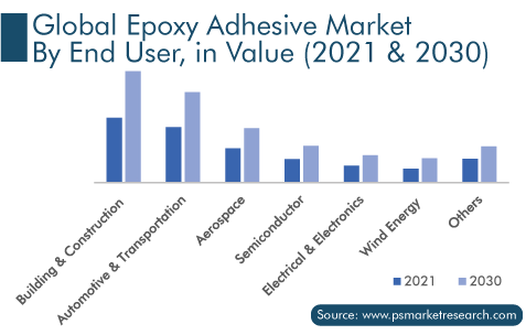 Global Epoxy Adhesive Market by End User, in Value 2021 and 2030