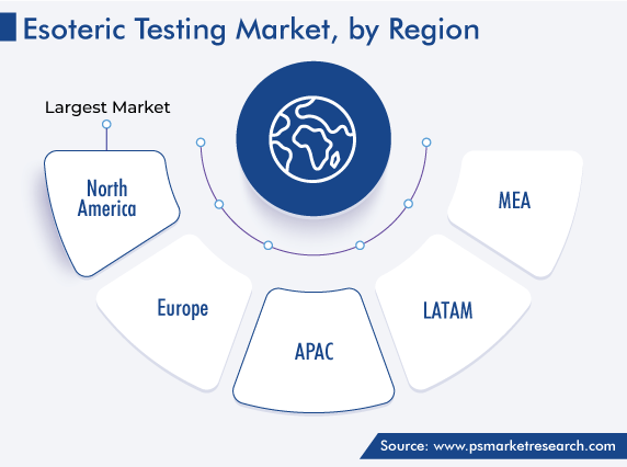 Esoteric Testing Market, by Regional Analysis