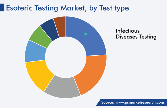 Global Esoteric Testing Market, by Test Type