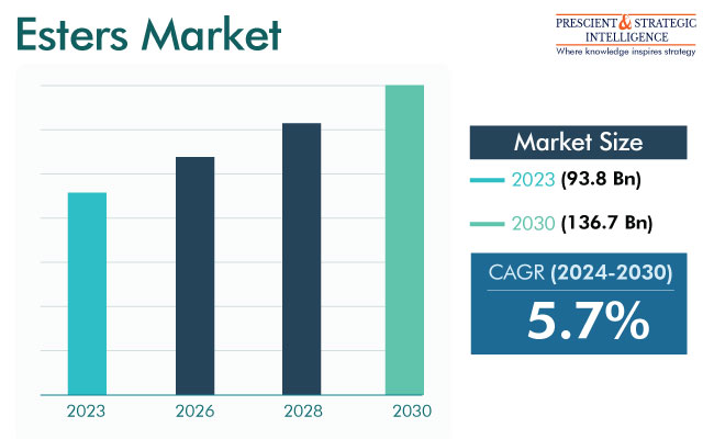 Esters Market Demand