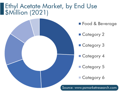 Ethyl Acetate Market by End Use