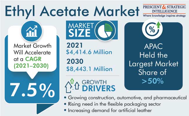 Global Ethyl Acetate Market Share