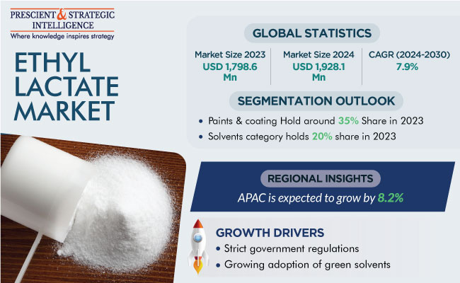 Ethyl Lactate Market Report